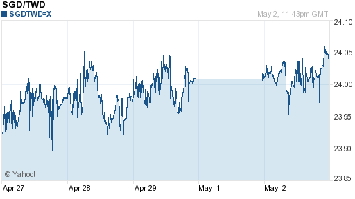 新加坡幣,sgd匯率線圖