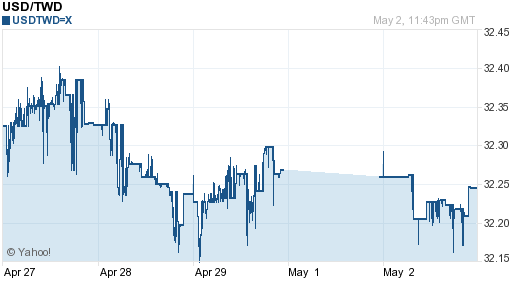 美金,usd匯率線圖