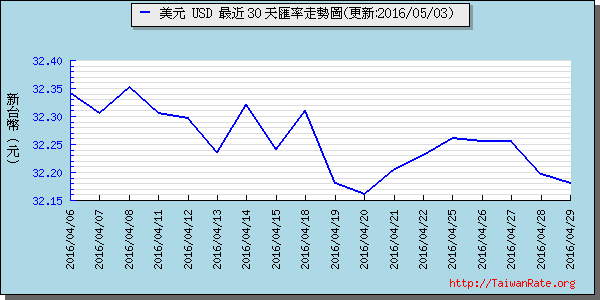 美金,usd匯率線圖