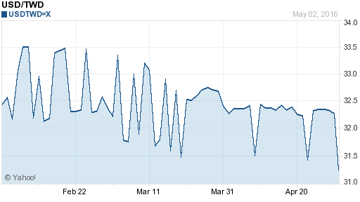 美金,usd匯率線圖