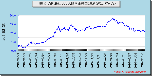 美金,usd匯率線圖