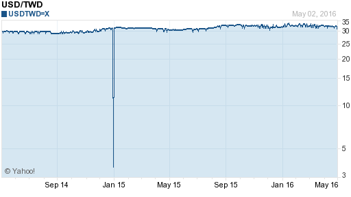 美金,usd匯率線圖