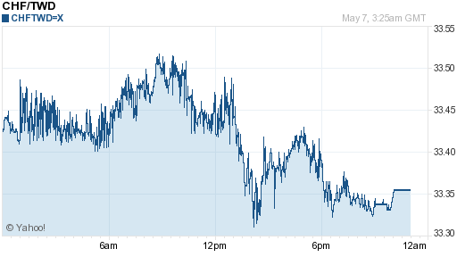 瑞士法郎,chf匯率線圖