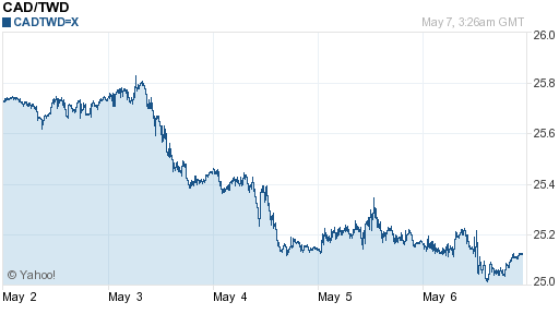 加拿大幣,cad匯率線圖