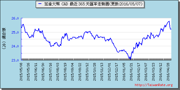 加拿大幣,cad匯率線圖