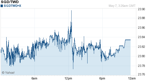 新加坡幣,sgd匯率線圖