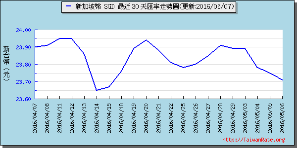 新加坡幣,sgd匯率線圖