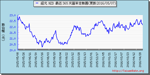 鈕幣,nzd匯率線圖