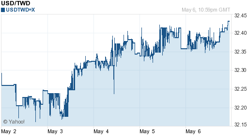 美金,usd匯率線圖