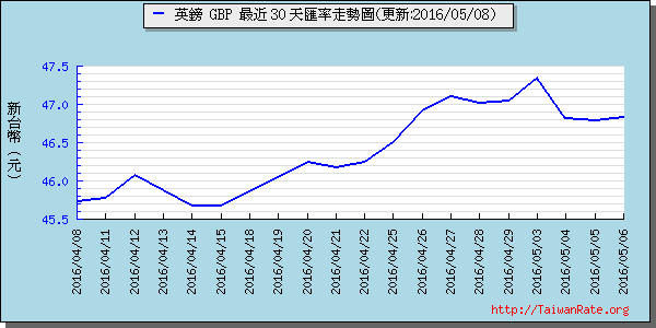 英鎊,gbp匯率線圖