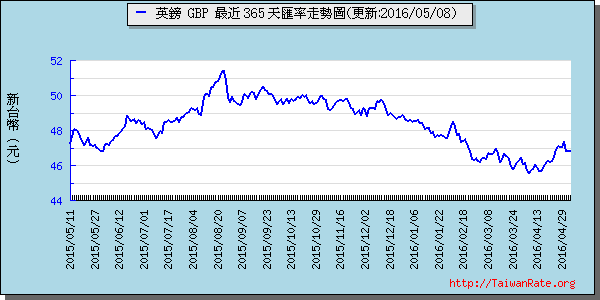 英鎊,gbp匯率線圖