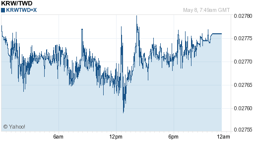 韓元,krw匯率線圖