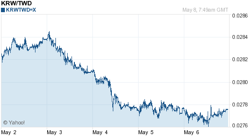 韓元,krw匯率線圖