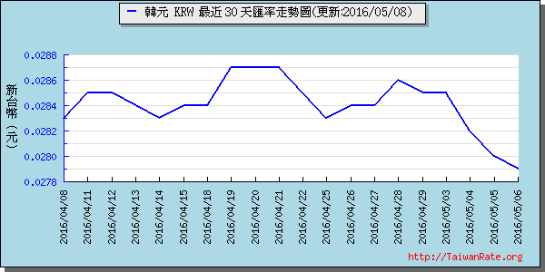 韓元,krw匯率線圖