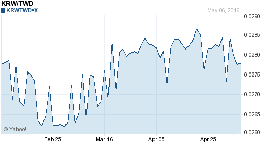 韓元,krw匯率線圖