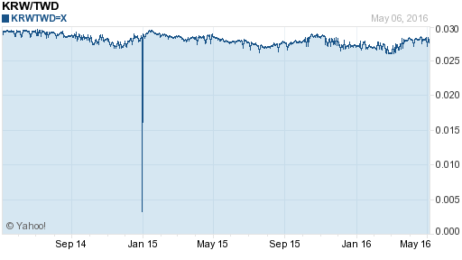 韓元,krw匯率線圖