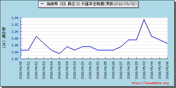 瑞典幣,sek匯率線圖