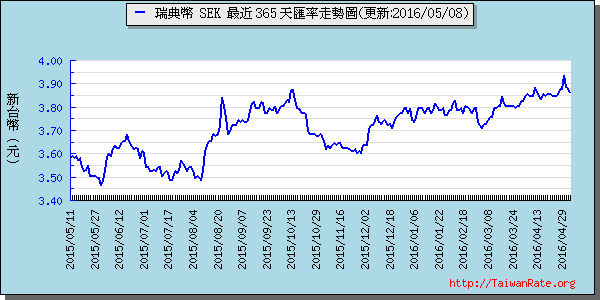 瑞典幣,sek匯率線圖