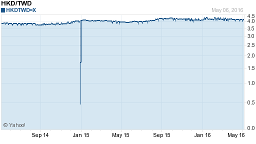 香港幣,hkd匯率線圖