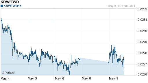 韓元,krw匯率線圖