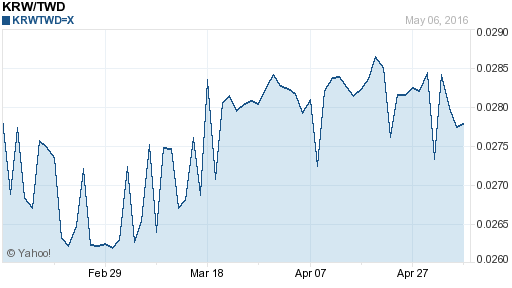 韓元,krw匯率線圖