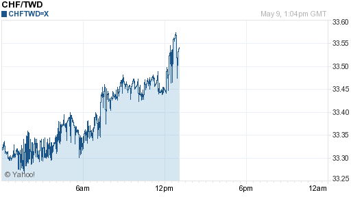 瑞士法郎,chf匯率線圖