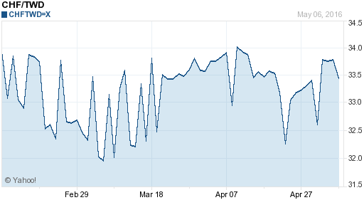 瑞士法郎,chf匯率線圖
