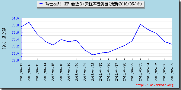 瑞士法郎,chf匯率線圖