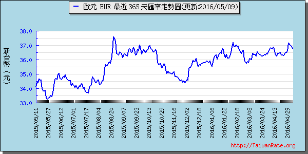 歐元,eur匯率線圖