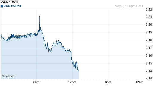 南非幣,zar匯率線圖