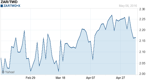 南非幣,zar匯率線圖