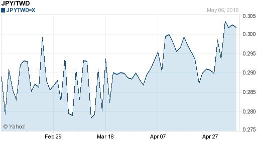 日幣日圓,jpy匯率線圖