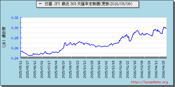 日幣日圓,jpy匯率線圖