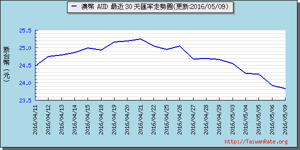 澳幣,aud匯率線圖