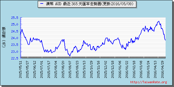 澳幣,aud匯率線圖