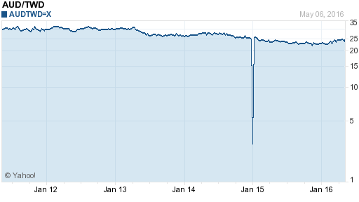 澳幣,aud匯率線圖