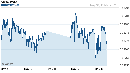 韓元,krw匯率線圖