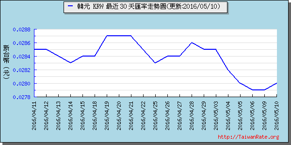 韓元,krw匯率線圖