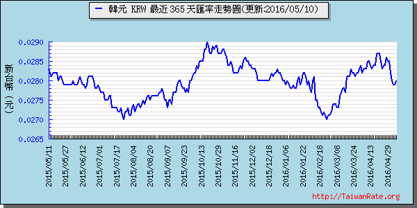 韓元,krw匯率線圖