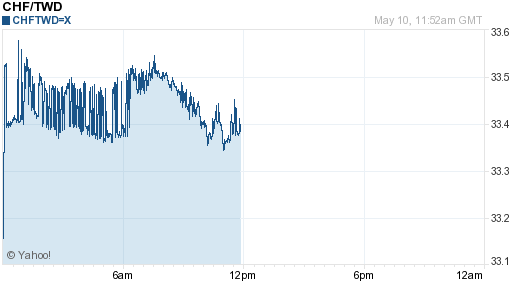 瑞士法郎,chf匯率線圖