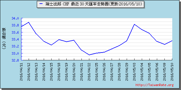 瑞士法郎,chf匯率線圖