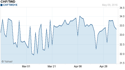 瑞士法郎,chf匯率線圖