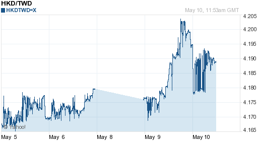 香港幣,hkd匯率線圖