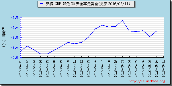 英鎊,gbp匯率線圖