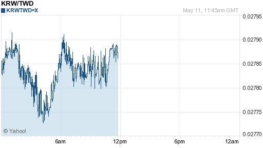 韓元,krw匯率線圖