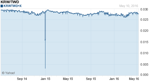 韓元,krw匯率線圖