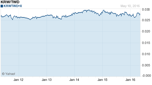 韓元,krw匯率線圖