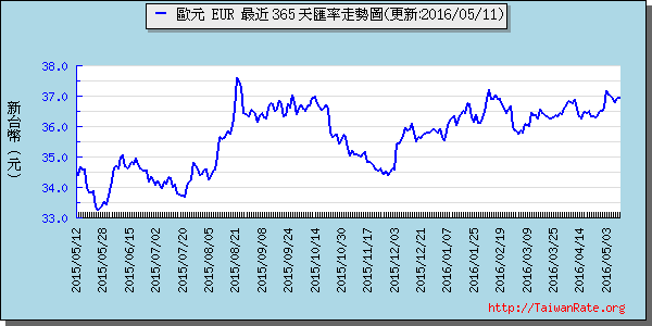 歐元,eur匯率線圖