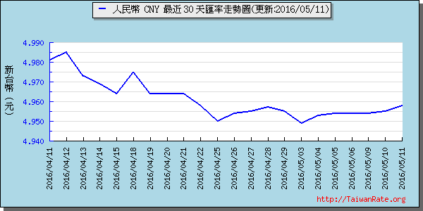 人民幣,cny匯率線圖