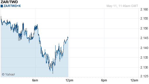 南非幣,zar匯率線圖